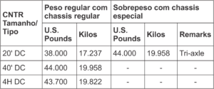 limites de peso nas rodovias americanas