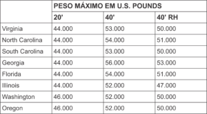 limites de peso nas rodovias americanas